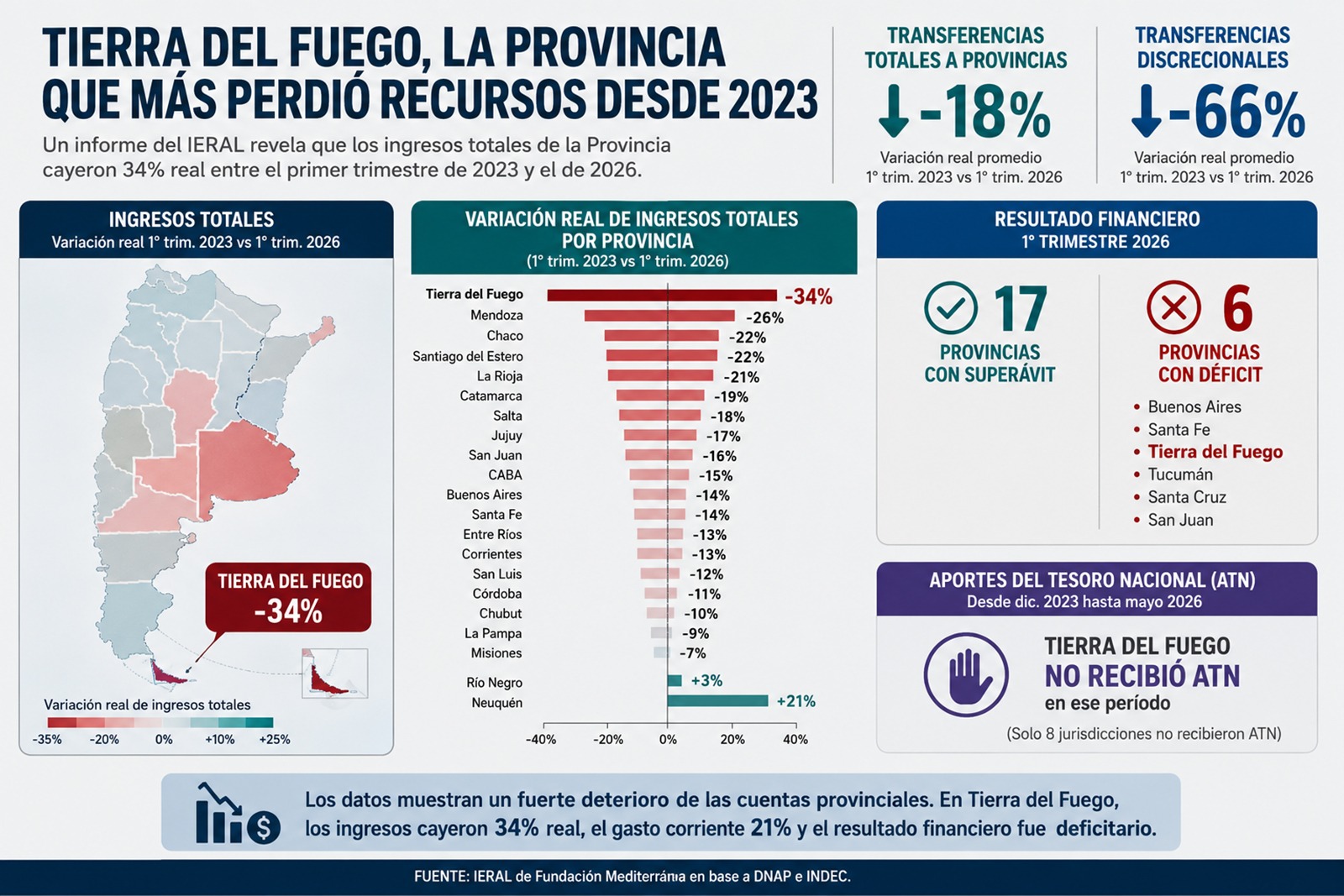 Tierra del Fuego perdió 34% de sus ingresos reales desde 2023 y quedó entre las provincias con déficit